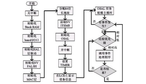 Zigbee技術(shù)開(kāi)發(fā) Z-Stack協(xié)議棧原理、應(yīng)用與源代碼資料解析
